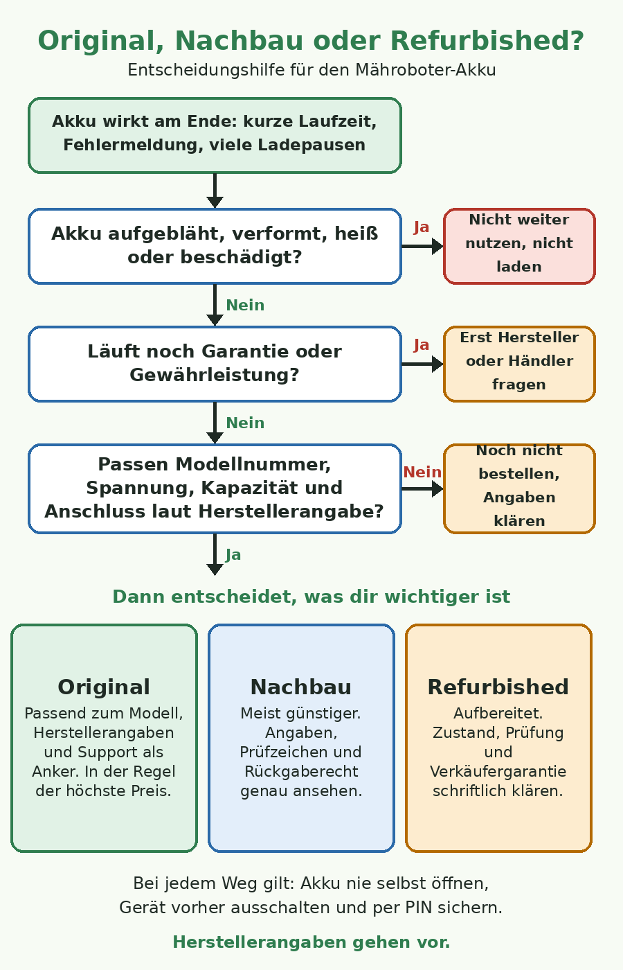 Entscheidungsbaum zum Mähroboter-Akku: Prüffragen zu Beschädigung, Garantie und Passgenauigkeit, danach Original, Nachbau oder Refurbished