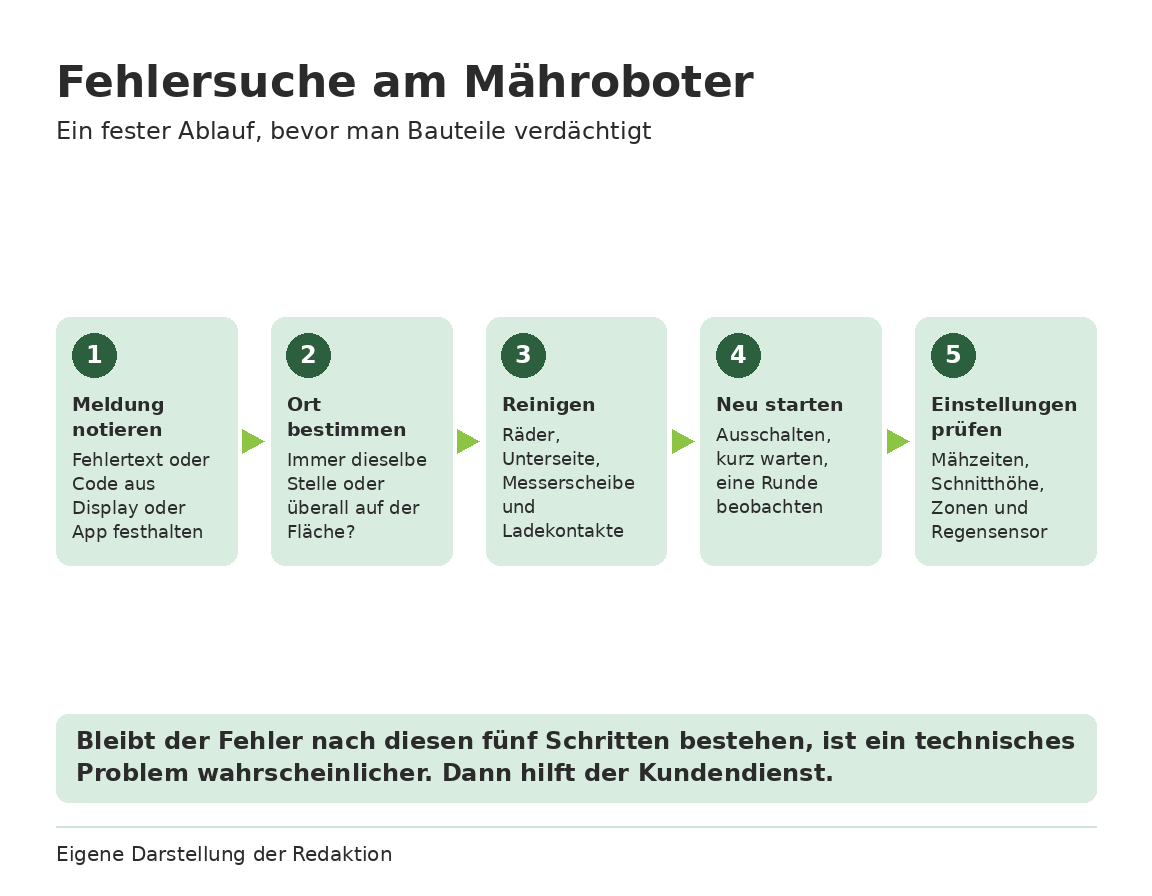 Ablaufgrafik zur Fehlersuche am Mähroboter in fünf Schritten: Meldung notieren, Ort bestimmen, reinigen, neu starten, Einstellungen prüfen