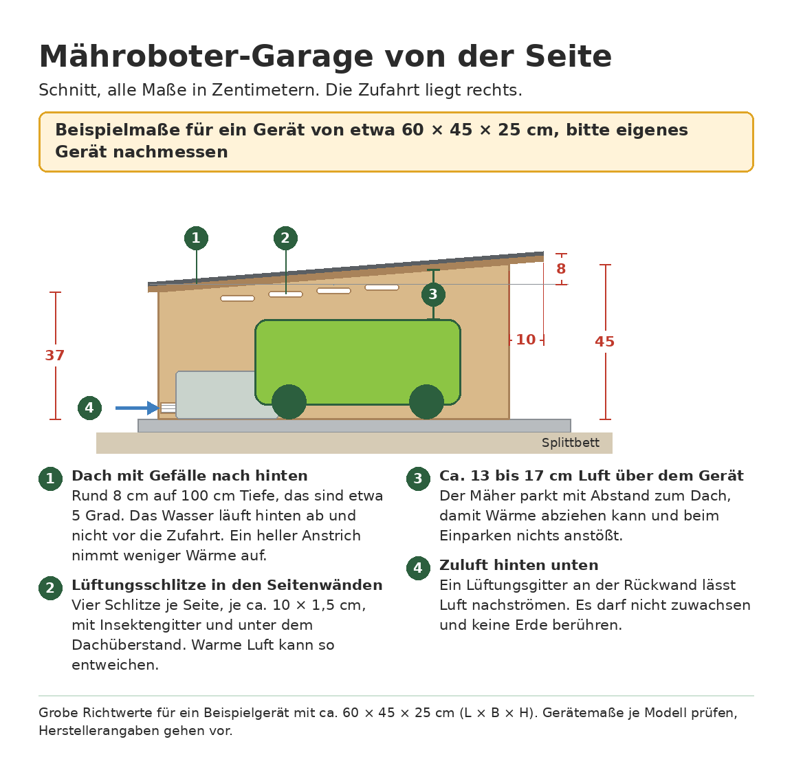 Bauplan Seitenansicht der Mähroboter-Garage: Dach mit rund 8 cm Gefälle nach hinten, Höhe hinten ca. 37 cm und vorn ca. 45 cm, Dachüberstand 10 cm, Lüftungsschlitze oben und Lüftungsgitter hinten unten Hinweis im Bild: Beispielmaße für ein Gerät von etwa 60 × 45 × 25 cm, bitte eigenes Gerät nachmessen.