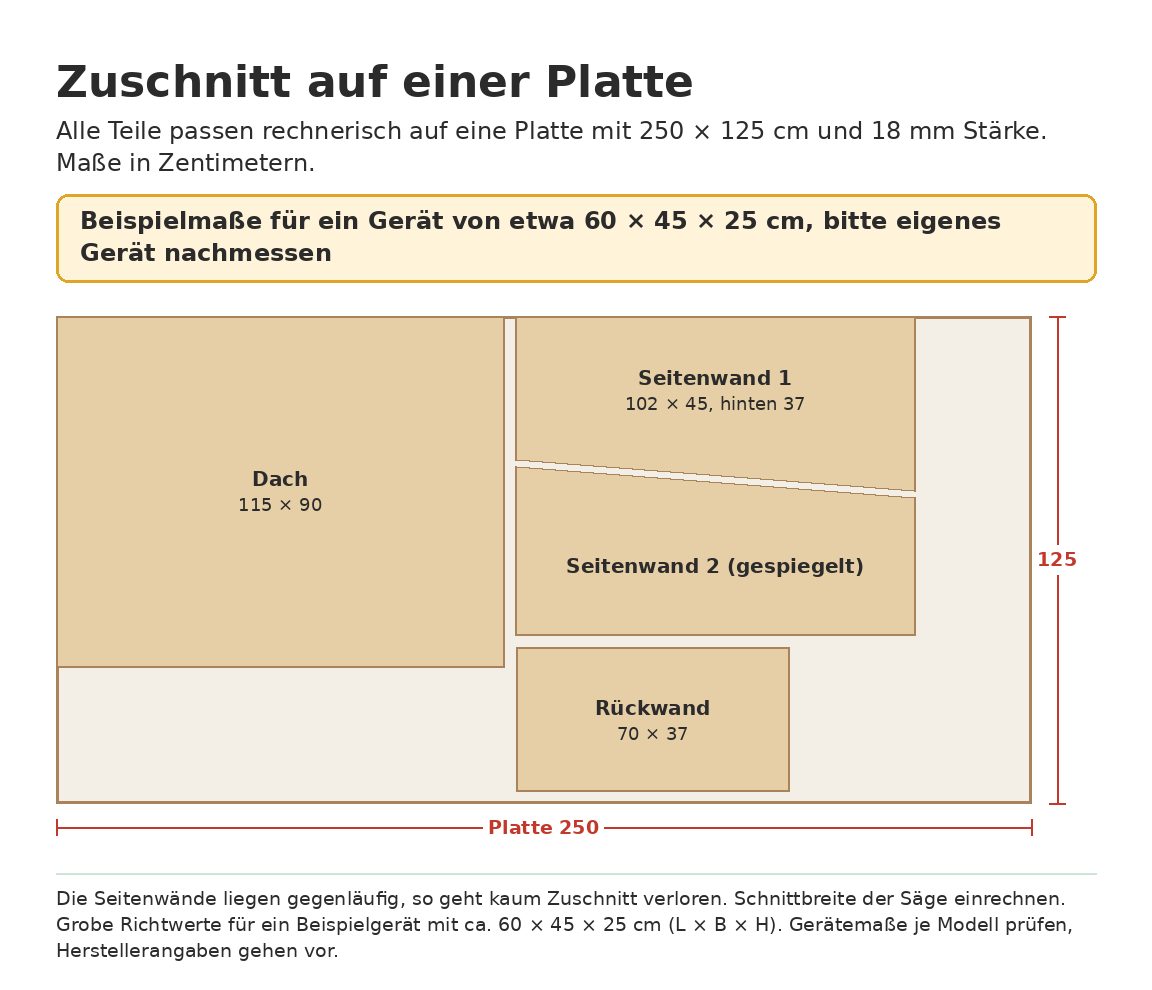 Zuschnittplan: Dach 115 × 90 cm, zwei Seitenwände 102 × 45 cm und Rückwand 70 × 37 cm auf einer Platte mit 250 × 125 cm. Hinweis im Bild: Beispielmaße für ein Gerät von etwa 60 × 45 × 25 cm, bitte eigenes Gerät nachmessen.