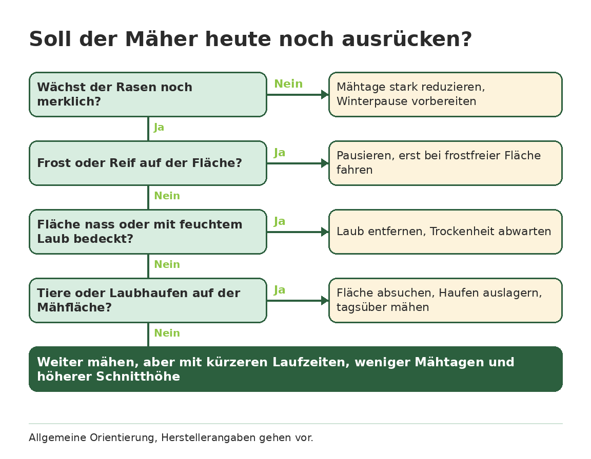 Entscheidungsbaum zum Mähroboter im Herbst: Wächst der Rasen noch, ist er frostfrei und trocken, darf der Mäher fahren, sonst Pause