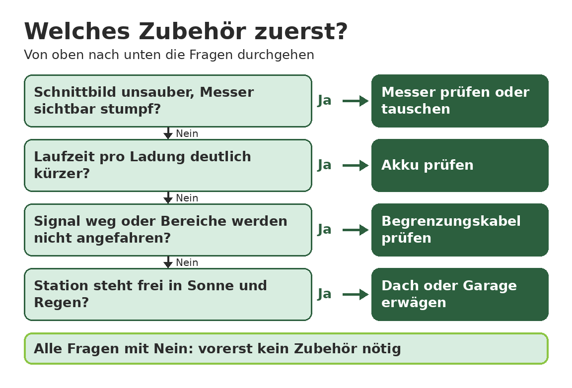 Entscheidungshilfe in vier Fragen: unsauberes Schnittbild führt zu Messer prüfen, kürzere Laufzeit zu Akku prüfen, Signalverlust zu Begrenzungskabel prüfen, freie Station in Sonne und Regen zu Dach oder Garage; bei allen Nein vorerst kein Zubehör nötig